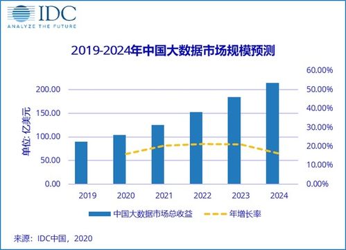 2020年中國大數(shù)據(jù)市場規(guī)模達(dá)104.2億美元，大數(shù)據(jù)服務(wù)引領(lǐng)增長新動能